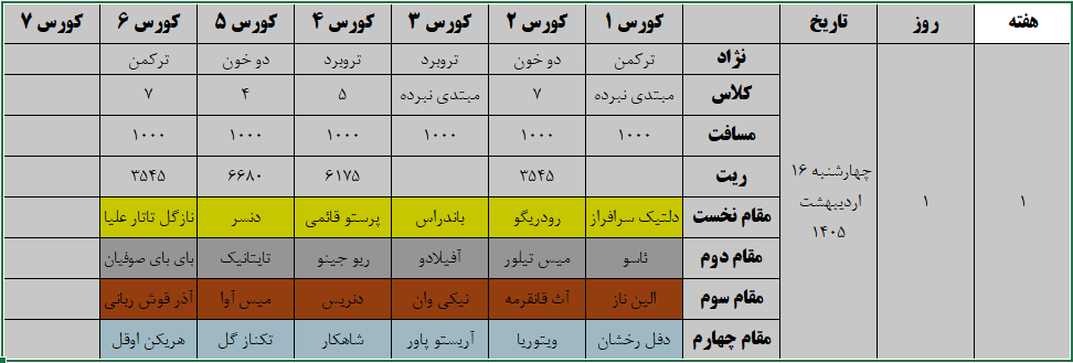 نتایج کورس بهاره گنبد کاووس